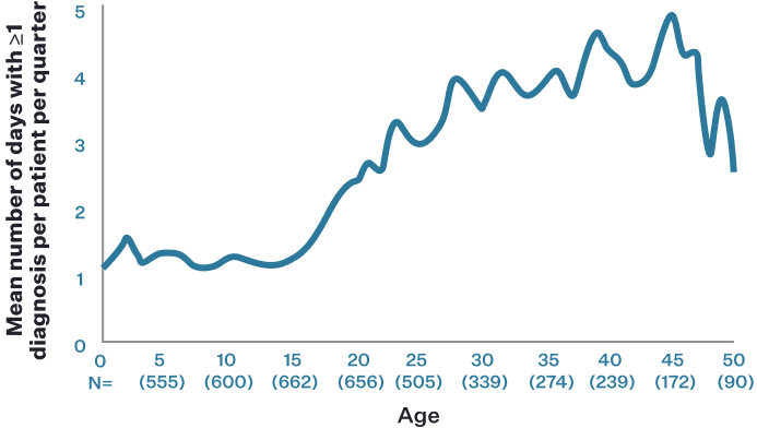 Line graph showing mean number of days with sickle cell disease complications increases over time with age