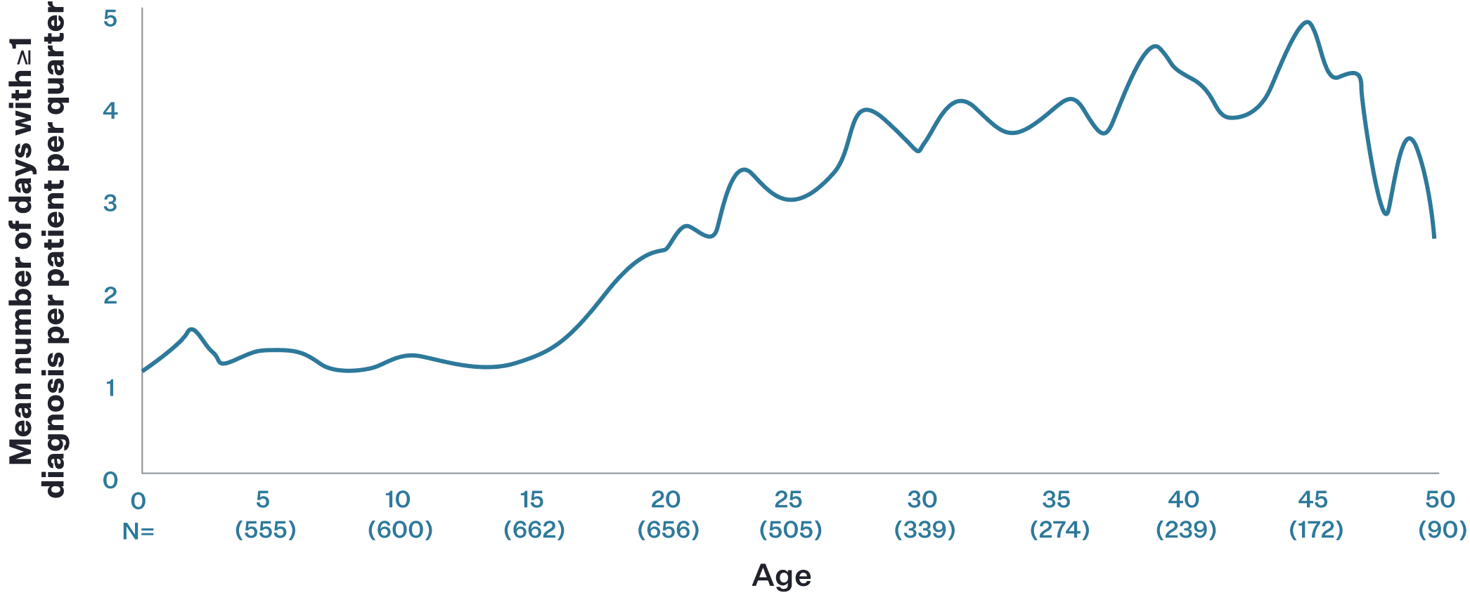 Line graph showing mean number of days with sickle cell disease complications increases over time with age