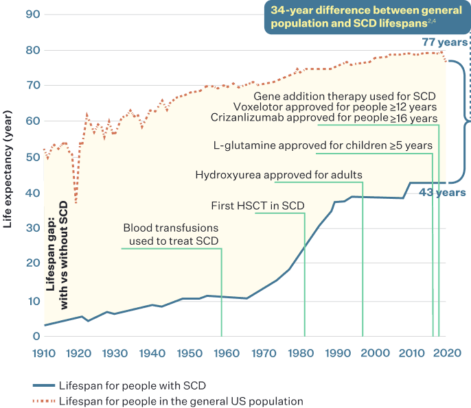 Line graph showing a persistent life-expectancy gap between people with sickle cell disease and the general population