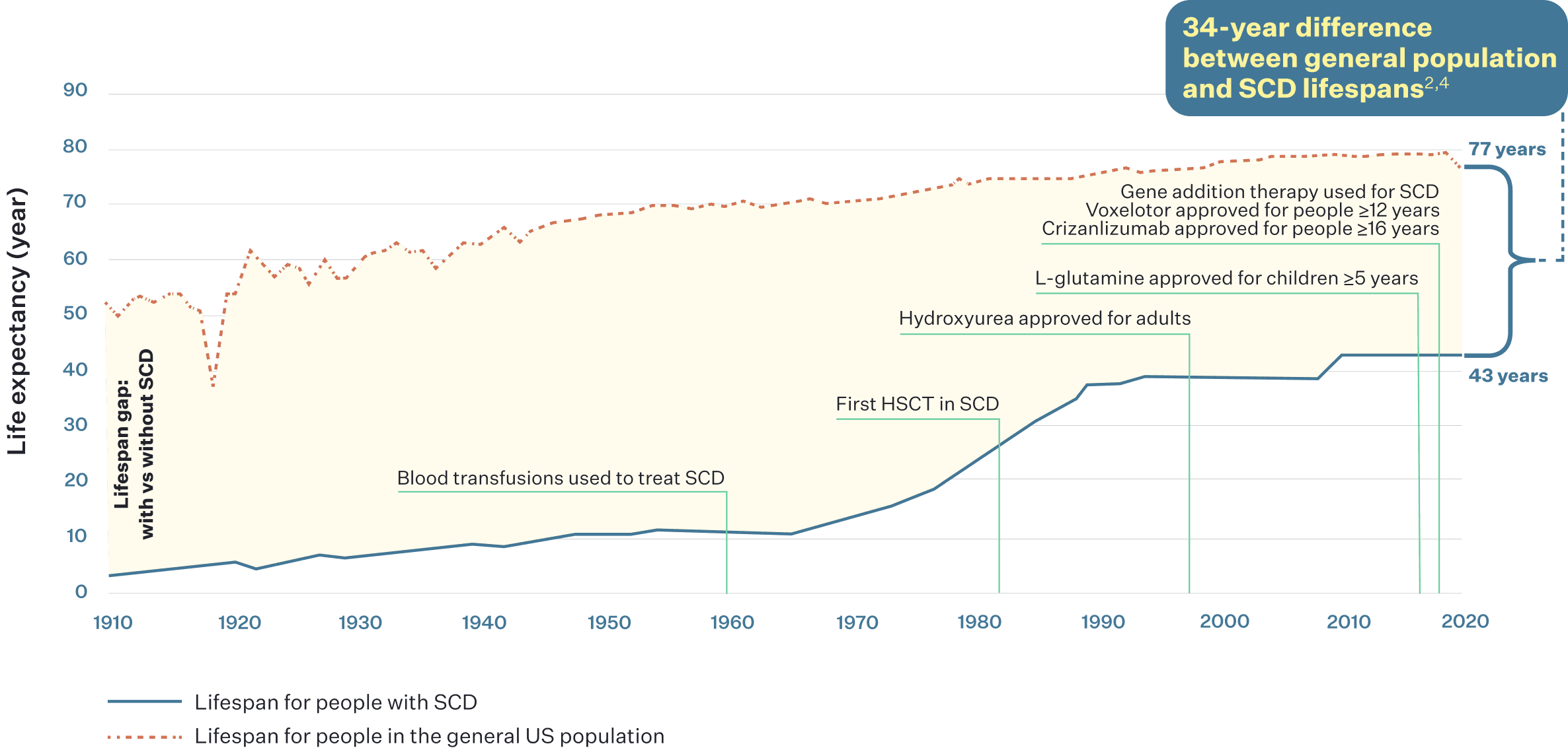 Line graph showing a persistent life-expectancy gap between people with sickle cell disease and the general population