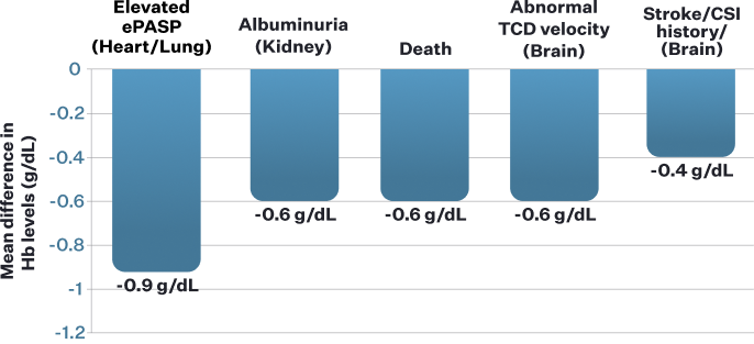 Bar chart showing the mean difference in hemoglobin levels for patients with various complications vs those without