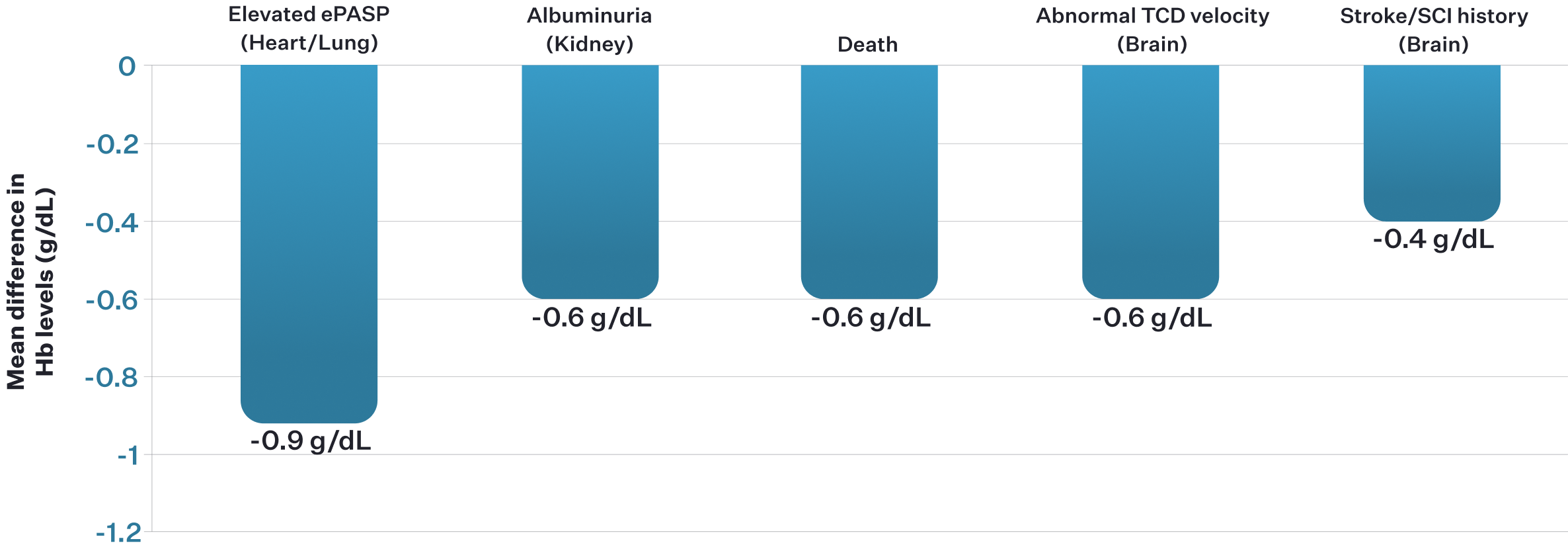 Bar chart showing the mean difference in hemoglobin levels for patients with various complications vs those without