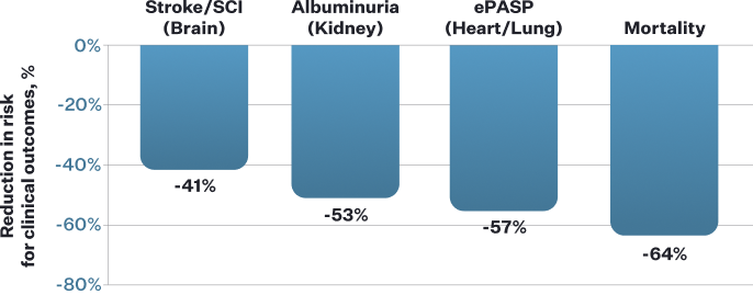 Bar chart showing the modeled decrease in risk for clinical outcomes associated with >1 g/dL increase in hemoglobin