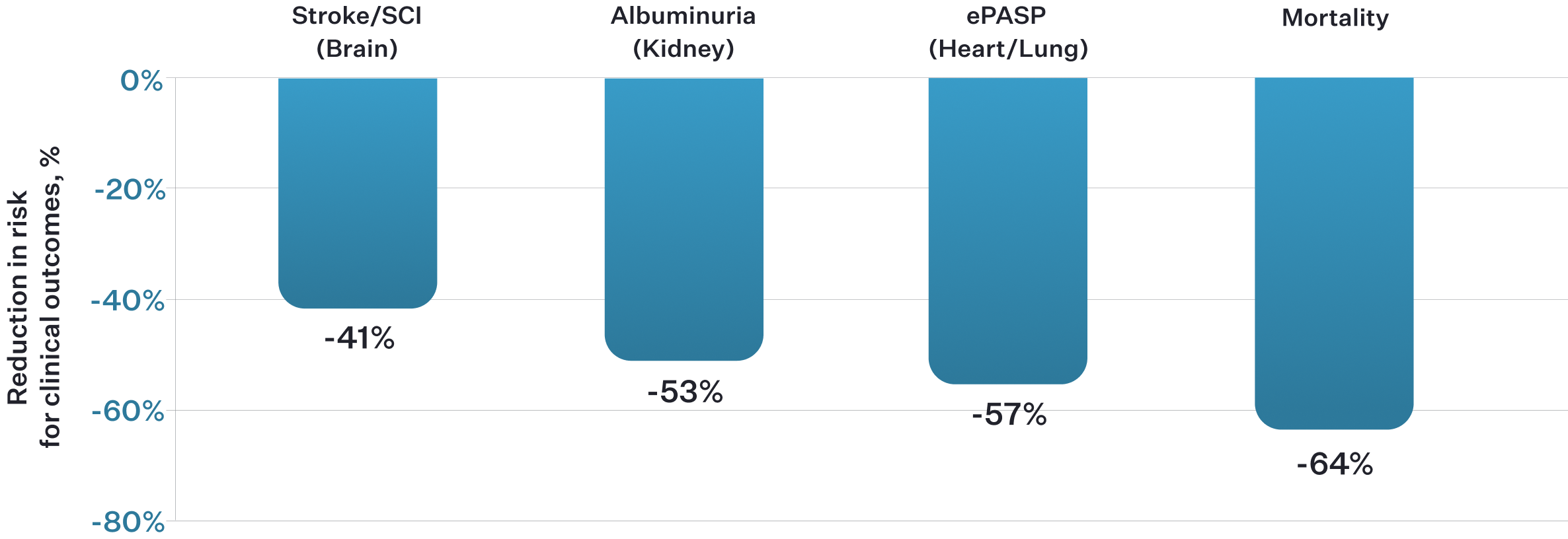 Bar chart showing the modeled decrease in risk for clinical outcomes associated with >1 g/dL increase in hemoglobin