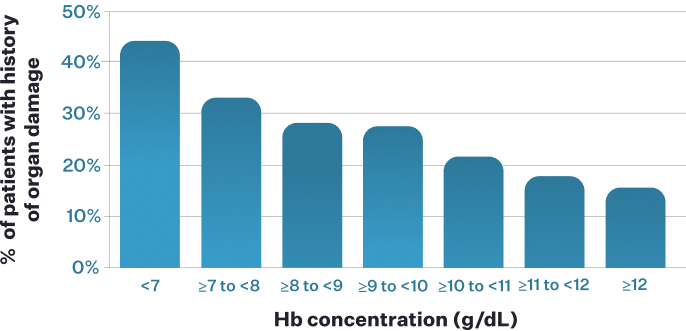 Bar chart showing an association between history of organ damage in patients with sickle cell disease and hemoglobin levels