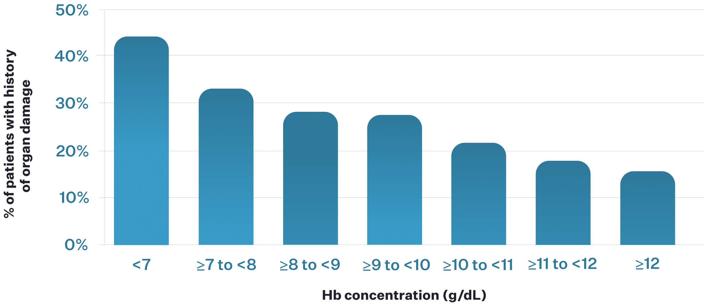 Bar chart showing an association between history of organ damage in patients with sickle cell disease and hemoglobin levels