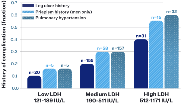 Bar chart showing association between LDH levels and history of leg ulcers, priapism, and pulmonary hypertension in SCD