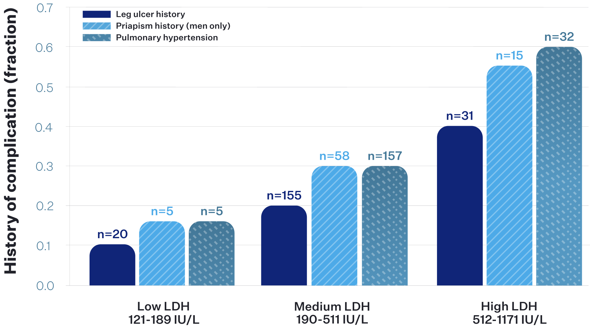 Bar chart showing association between LDH levels and history of leg ulcers, priapism, and pulmonary hypertension in SCD