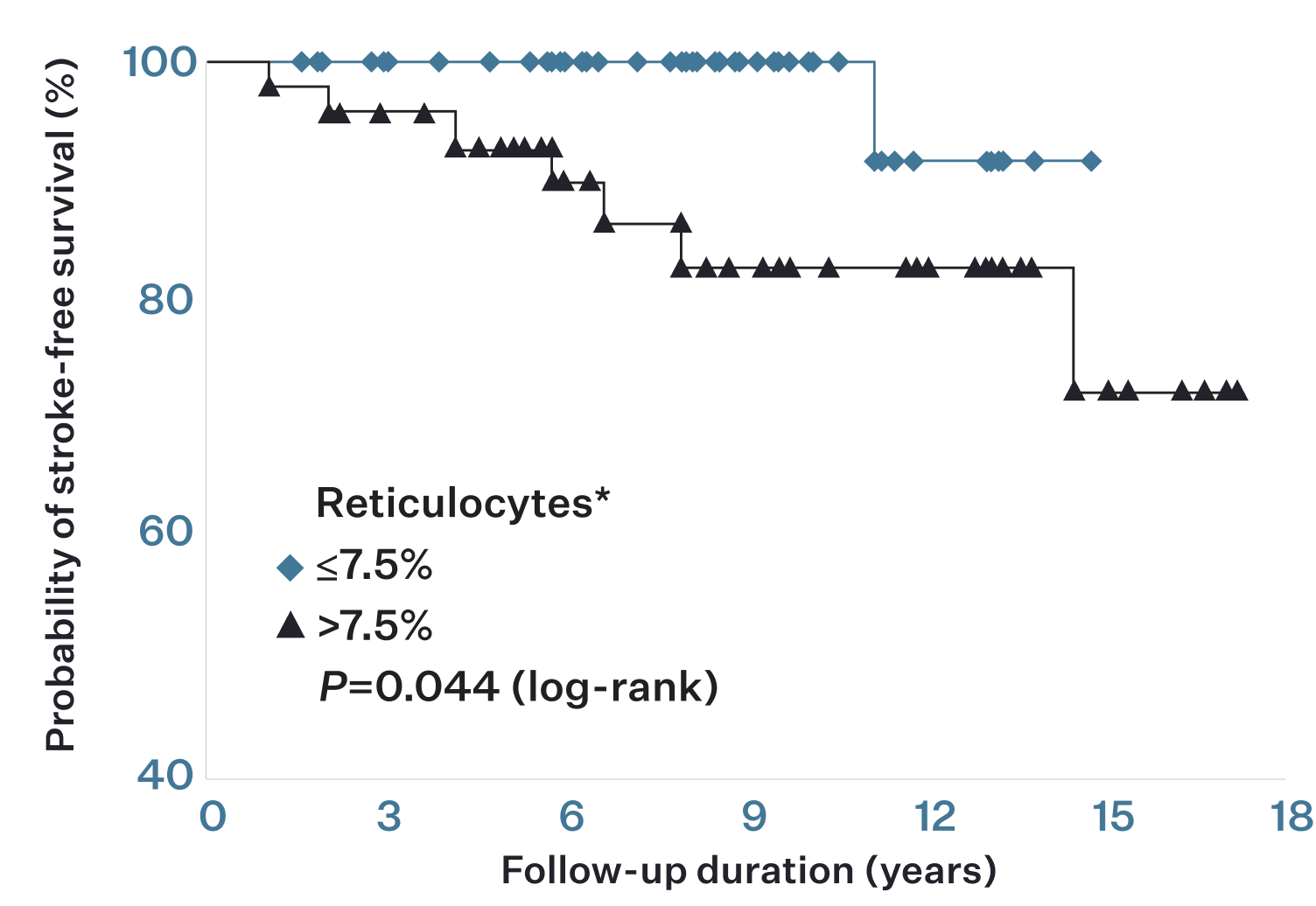 Line graph showing probability of stroke-free survival over time based on reticulocyte count in patients with SCD